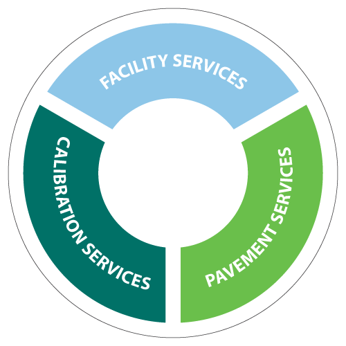a circular diagram with the words, facility services, and payment services